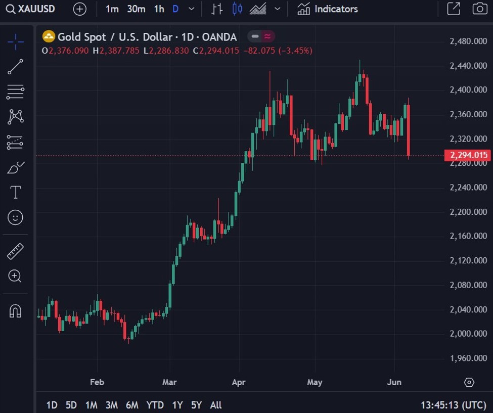 GOLD ICYMI: People's Bank of China completely stopped buying last month | Forexlive