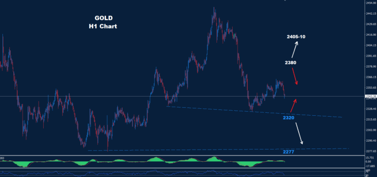 Gold – 31.05.2024 - Orbex Forex Trading Blog