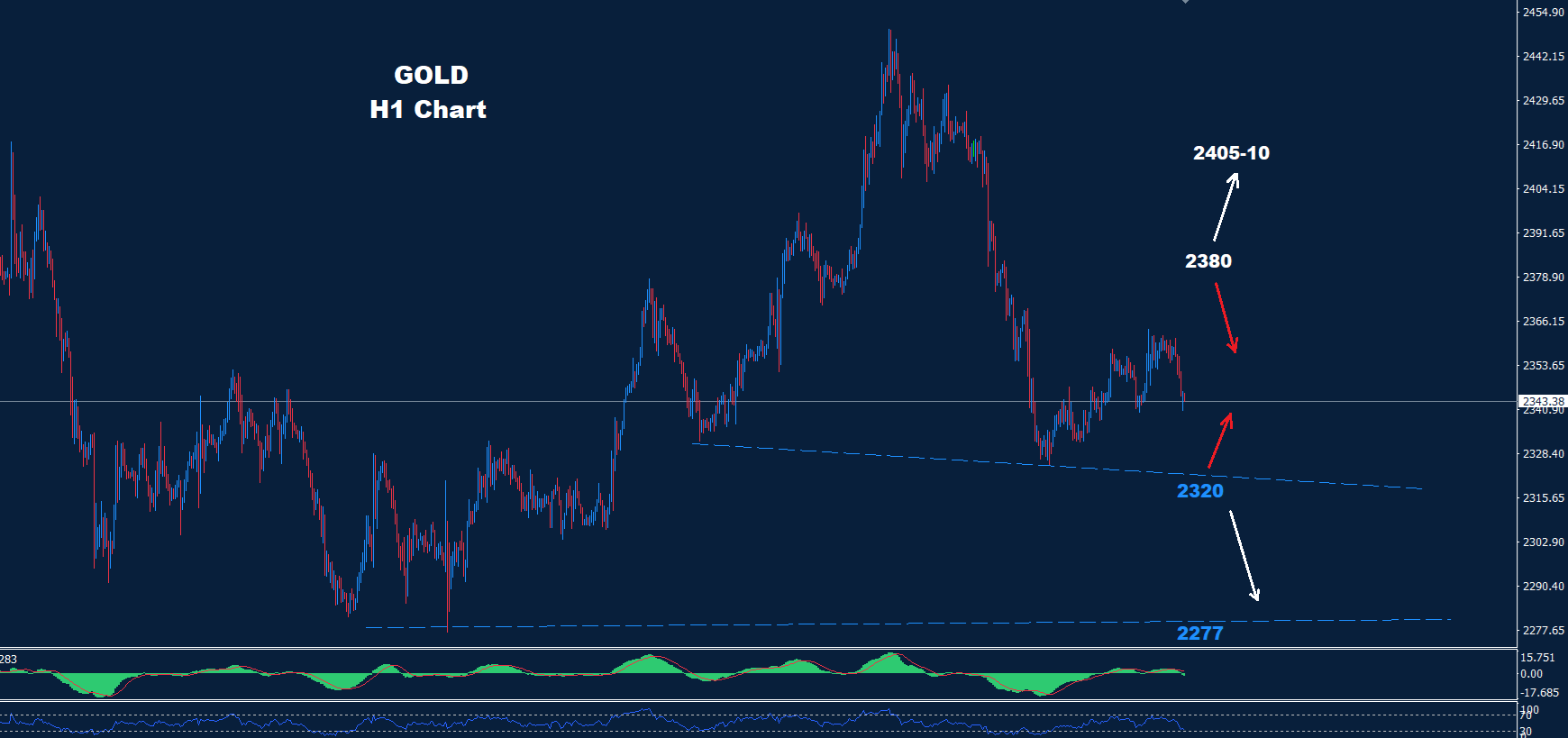 Gold – 31.05.2024 - Orbex Forex Trading Blog