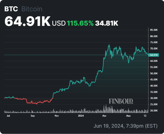 Bitcoin 1-year price chart. Source: Finbold