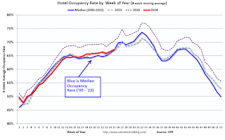 Hotel Occupancy Rate