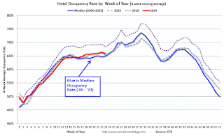 Hotel Occupancy Rate