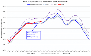 Hotel Occupancy Rate