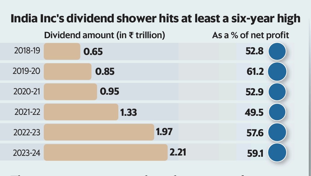 India Inc loves Dividends