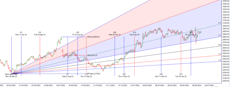 Indicators and Signals for Nifty10 Stocks 18 June - 21 June 2024 - Bramesh's Technical Analysis