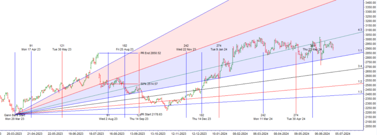 Indicators and Signals for Nifty10 Stocks 24 June - 28 June 2024 - Bramesh's Technical Analysis
