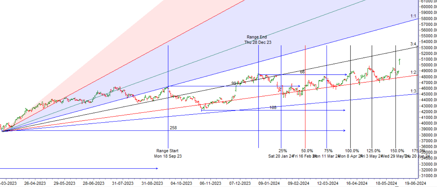 Lok Sabha 2024 : Bank Nifty 04 June Trade Plan – Bramesh’s Technical Analysis