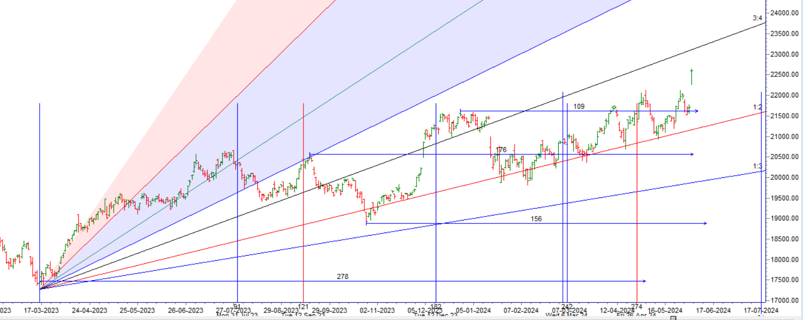 Lok Sabha 2024 : Finance Nifty 04 June Weekly Expiry Analysis – Bramesh’s Technical Analysis