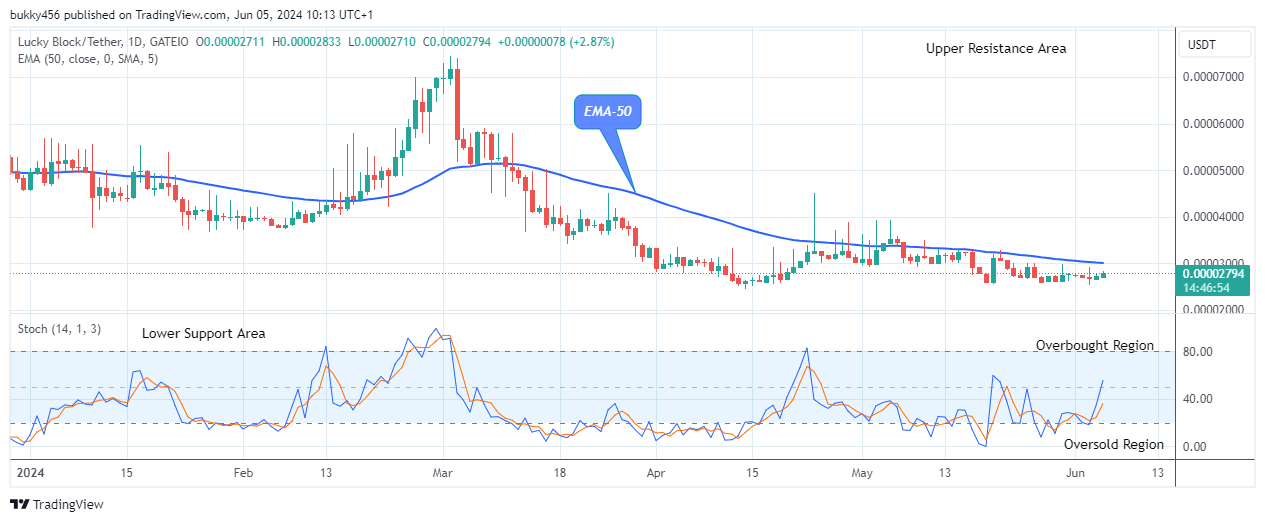 Lucky Block Price Prediction: LBLOCKUSD Price Is Negotiating the $0.0000745 Resistance Level