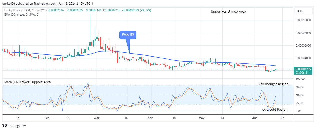Lucky Block Price Prediction: LBLOCKUSD Price to Revisit the $0.0001099 Supply Level