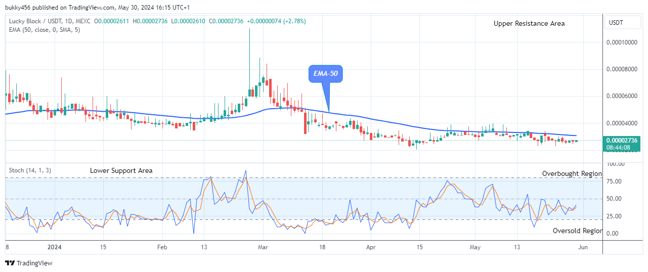 Lucky Block Price Prediction: LBLOCKUSD to Retest the $0.0001099 High Level Soon