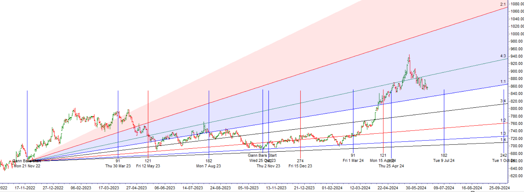 MCX COPPER Weekly Analysis 18 June – 21 June 2024 – Bramesh’s Technical Analysis