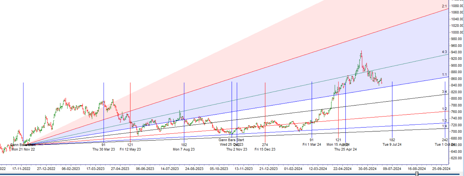 MCX COPPER Weekly Analysis 24 June – 28 June 2024 – Bramesh’s Technical Analysis