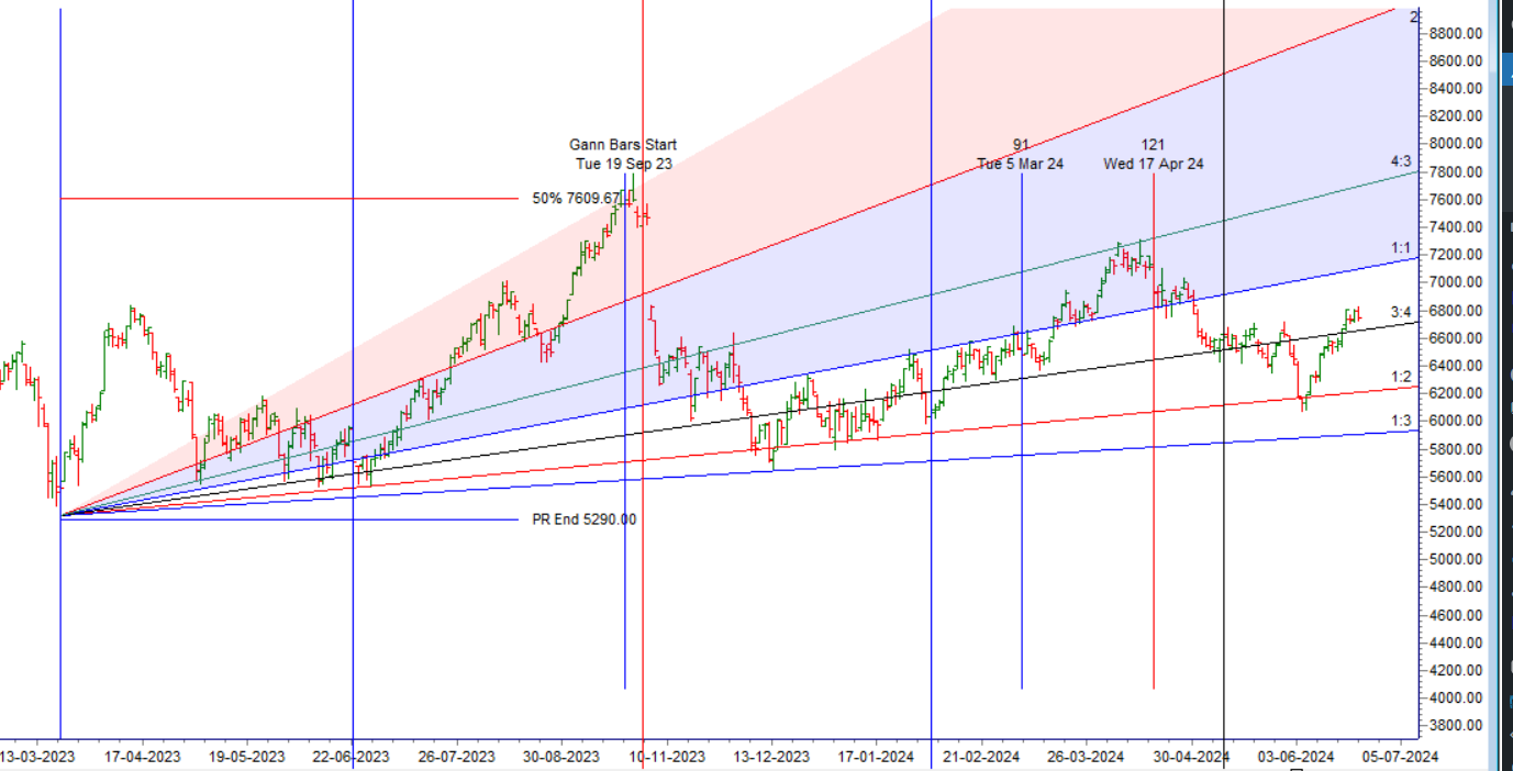 MCX CRUDE Weekly Analysis 24 June – 28 June 2024 – Bramesh’s Technical Analysis
