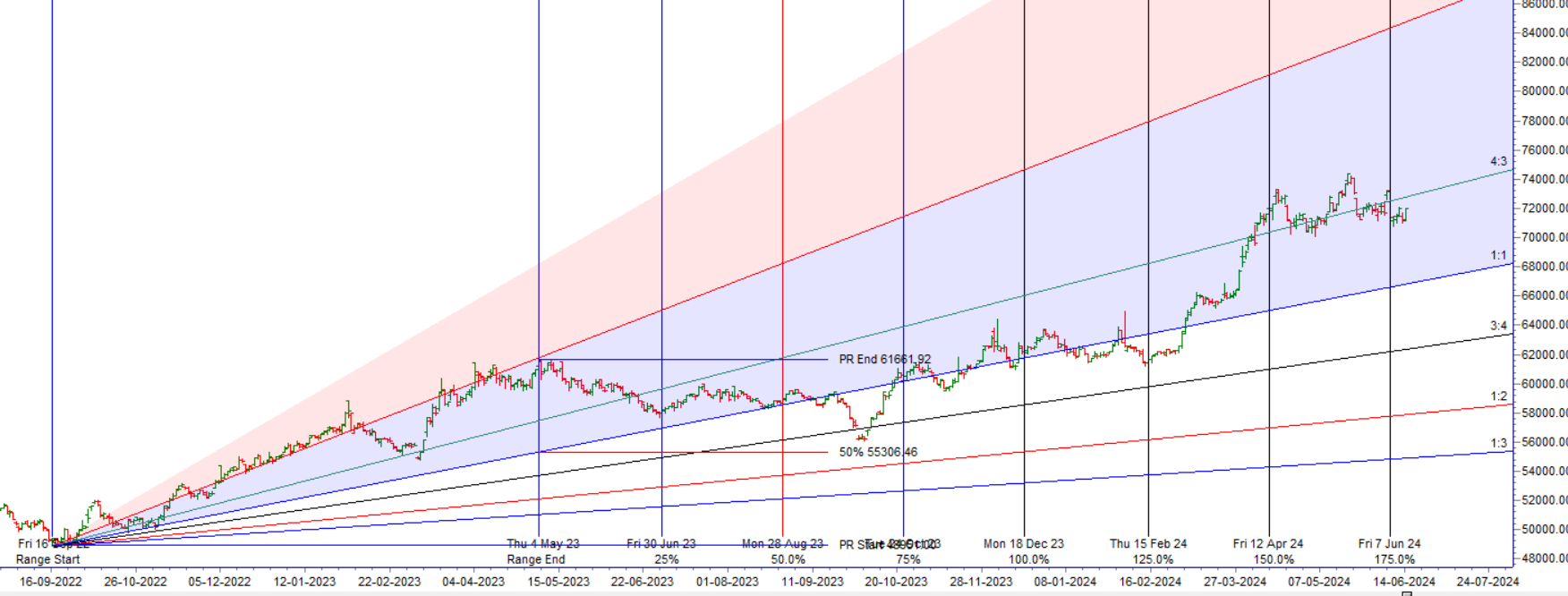 MCX GOLD Weekly Analysis 18 June – 21 June 2024 – Bramesh’s Technical Analysis
