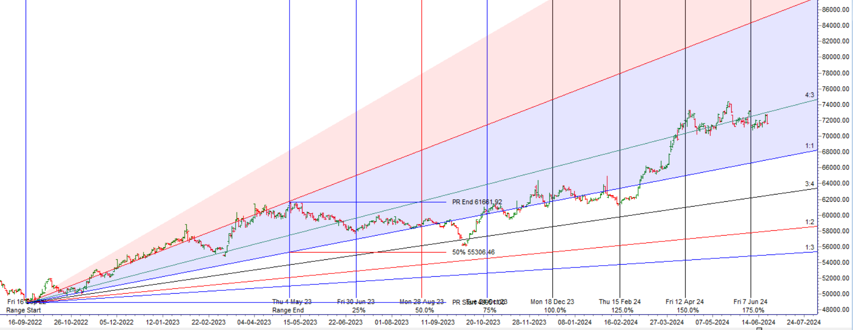 MCX GOLD Weekly Analysis 24 June – 28 June 2024 – Bramesh’s Technical Analysis