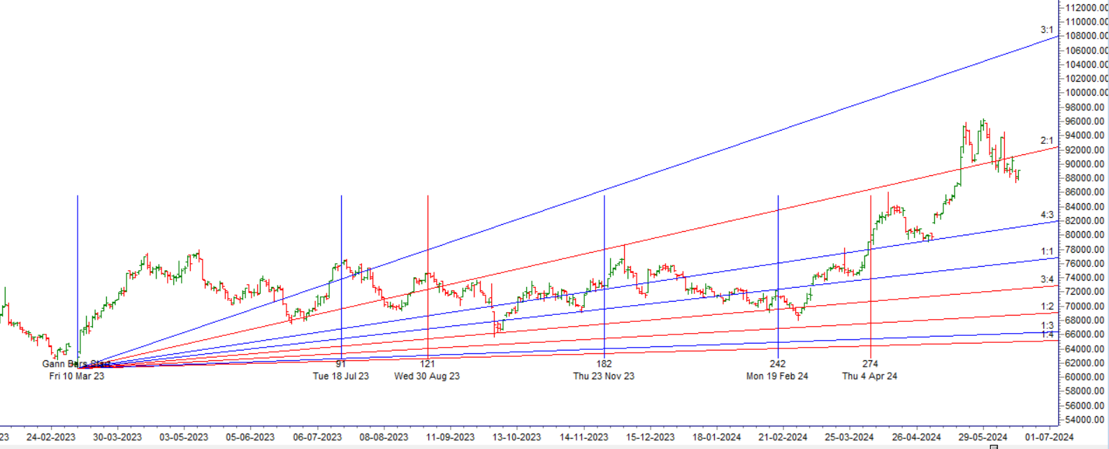 MCX SILVER Weekly Analysis 24 June – 28 June 2024 – Bramesh’s Technical Analysis