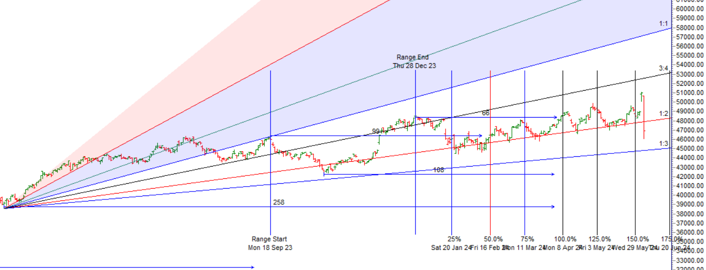 MODI 3.0 Victory: Bank Nifty 05 June Trade Plan – Bramesh’s Technical Analysis