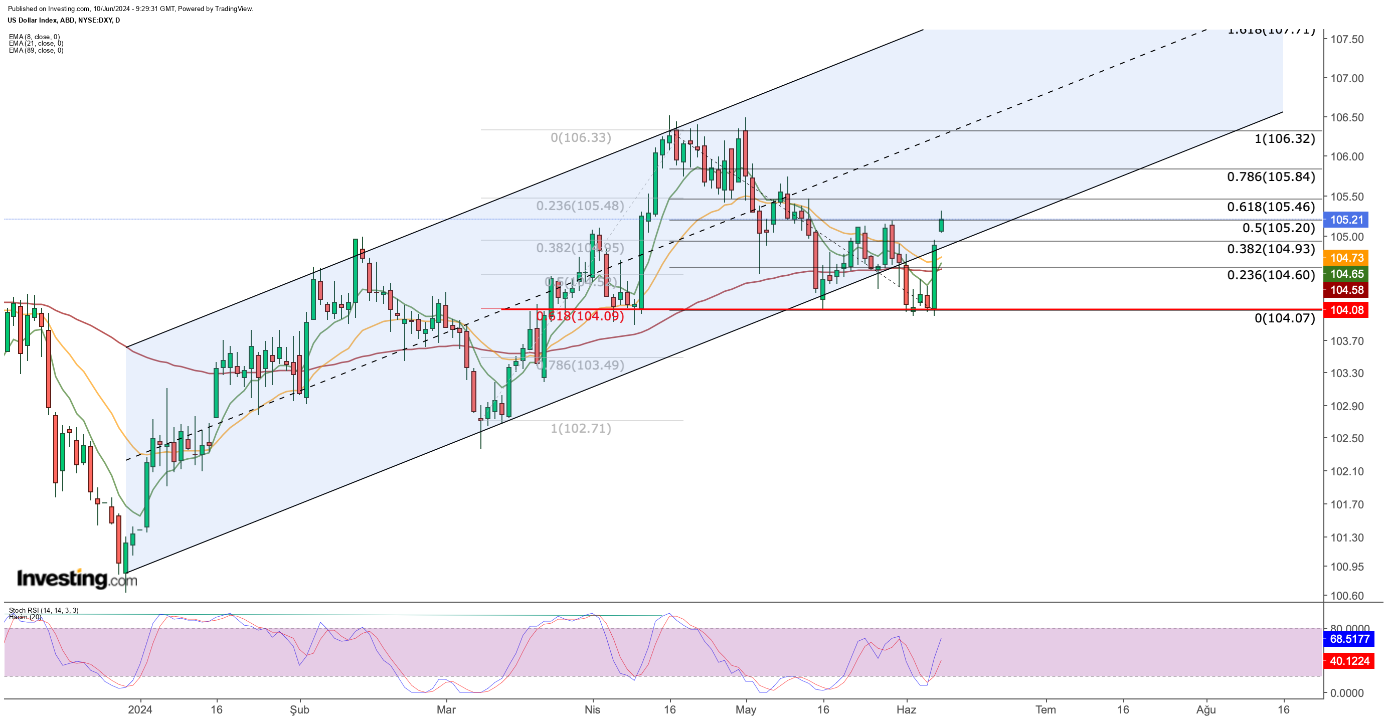 Markets overview. US Dollar: Hot CPI This Week to Send USD Soaring – Entry, Exit Levels to Monitor – ForexNews.PRO