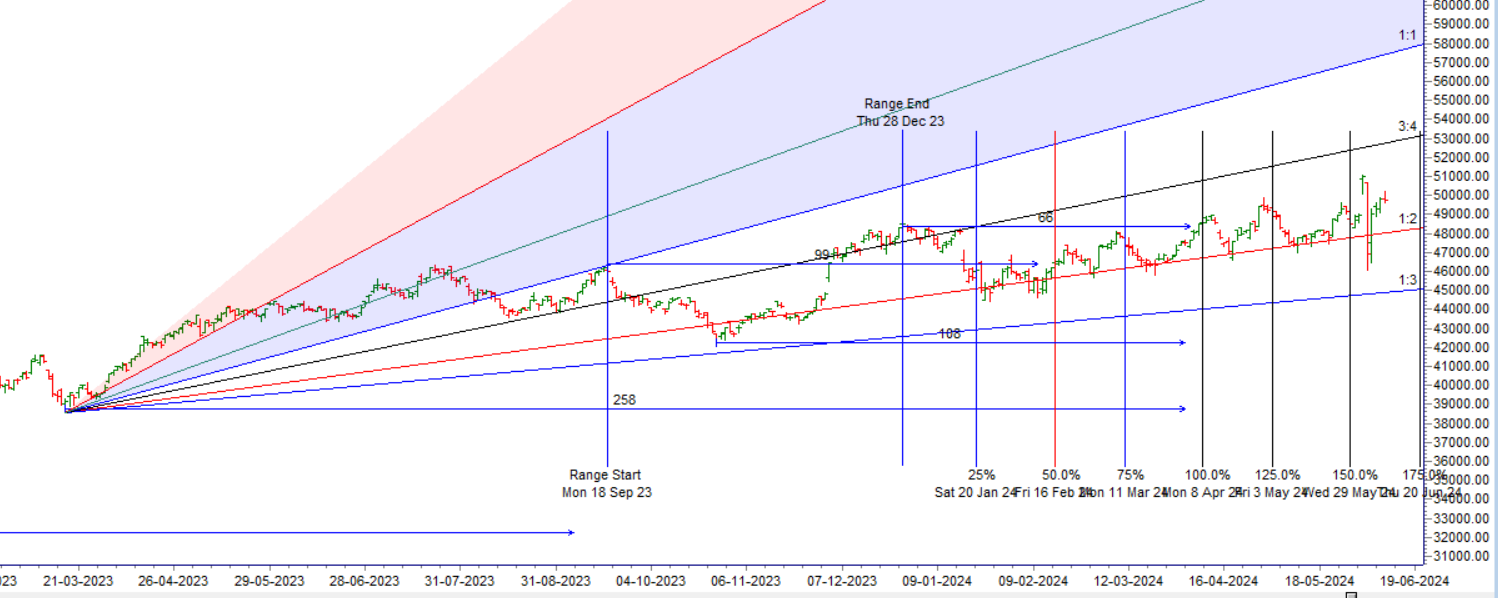 Mars Ingress : Bank Nifty 10 June Trade Plan – Bramesh’s Technical Analysis