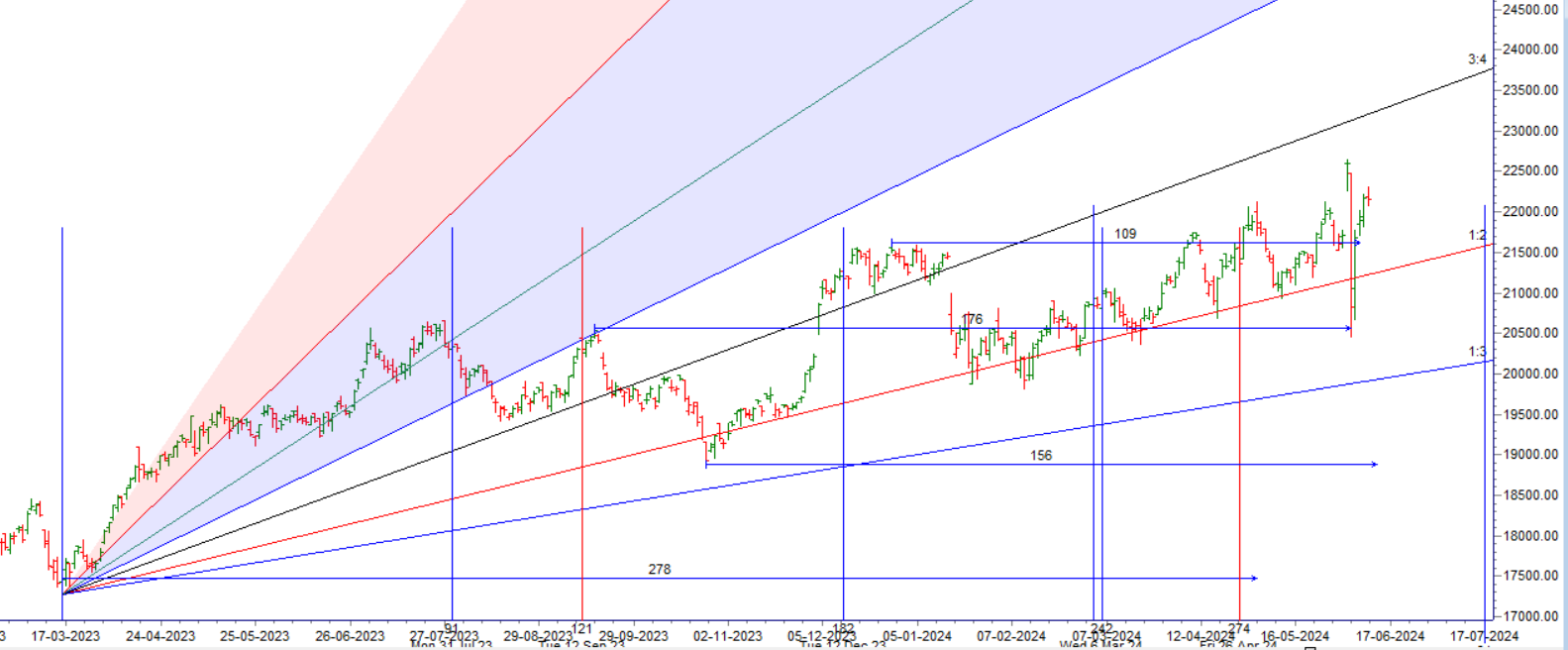 Mars Ingress : Finance Nifty 10 June Weekly Expiry Analysis – Bramesh’s Technical Analysis
