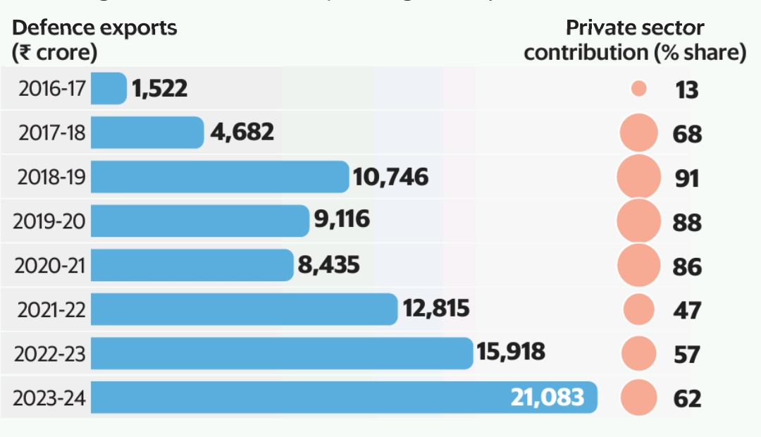 Mega Trend : India Defence Exports