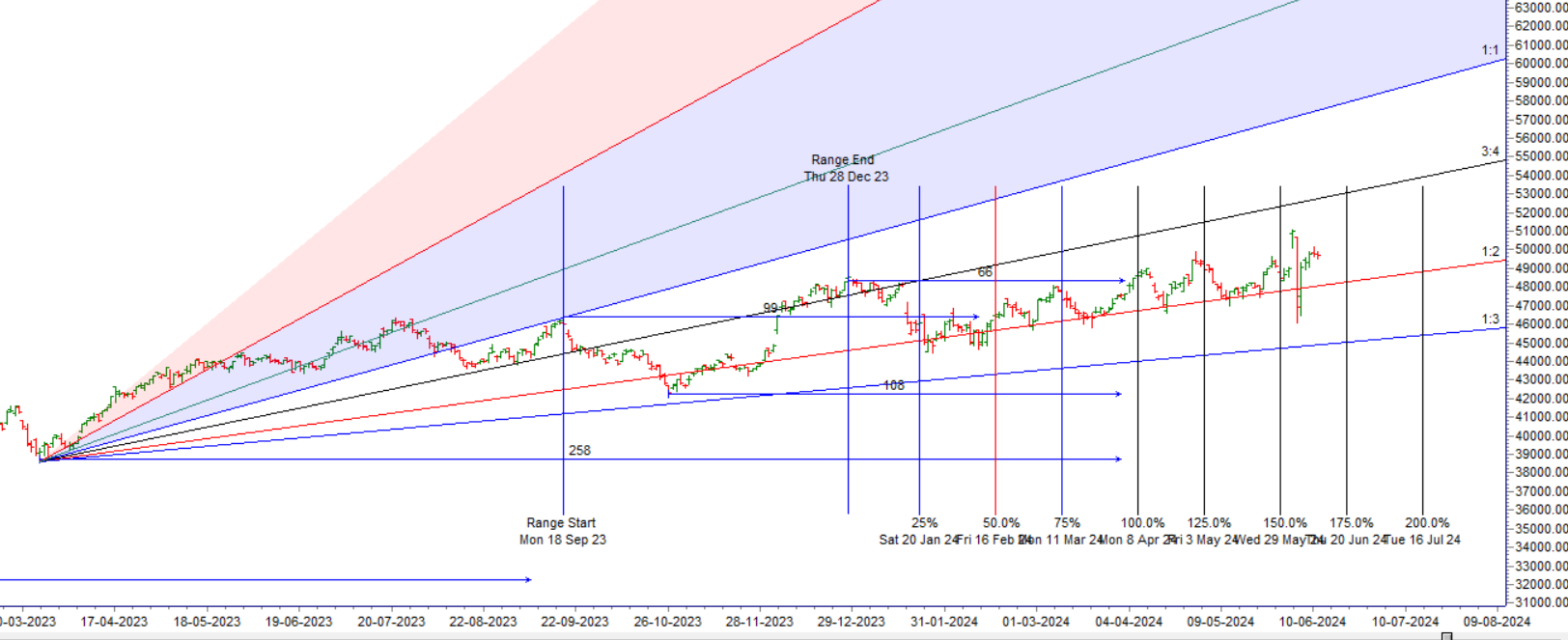 Mercury Square Saturn : Bank Nifty 12 June Weekly Expiry Trade Plan – Bramesh’s Technical Analysis