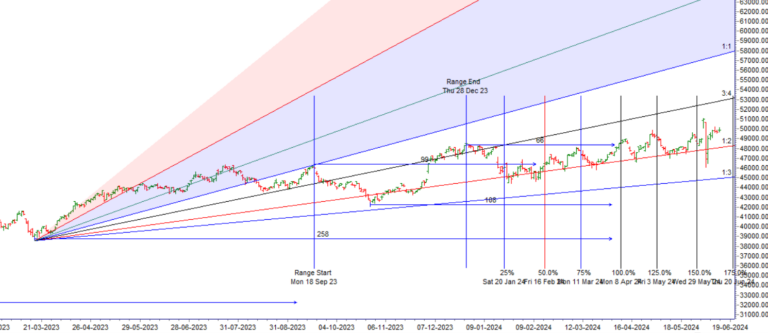 Mercury at Perihelion: Bank Nifty 13 June 2024 Trade Plan - Bramesh's Technical Analysis