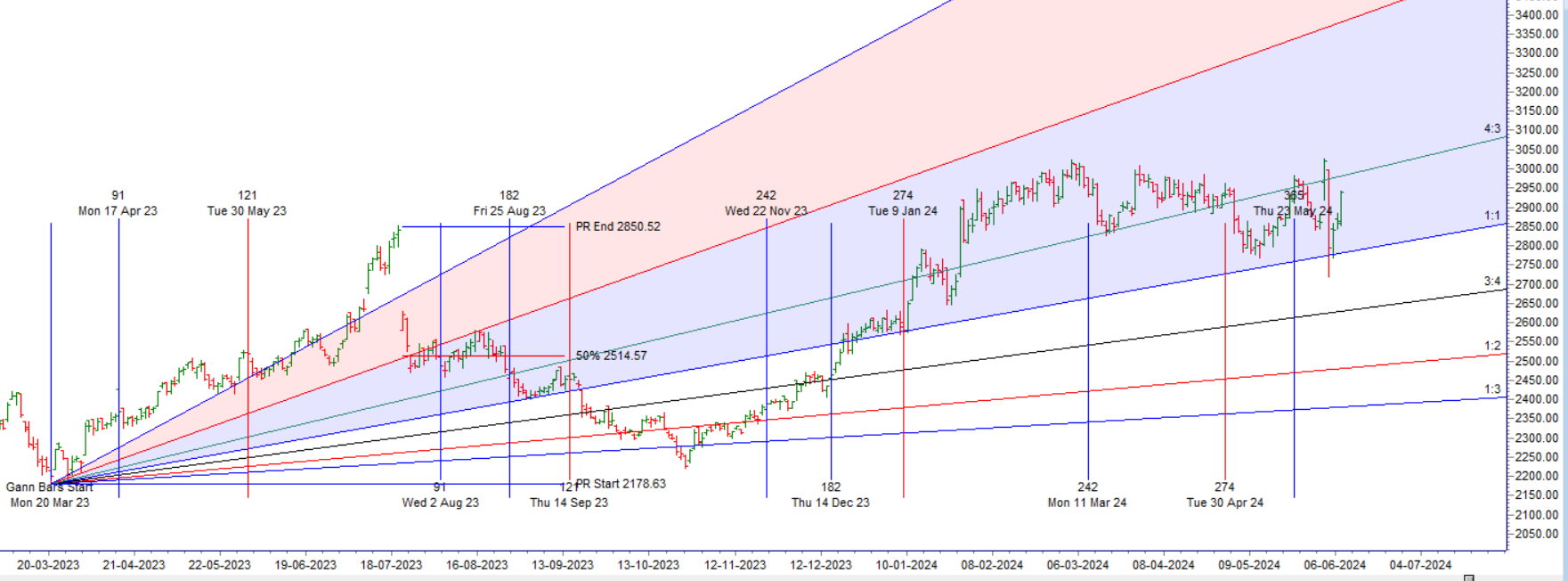 Modi's 3rd Term Begins:Gann — Indicators and Signals for Nifty Stocks 10-14 June 2024 - Bramesh's Technical Analysis