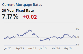 Mortgage Rates