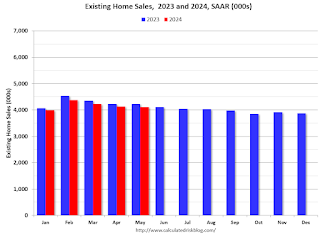Existing Home Sales Year-over-year