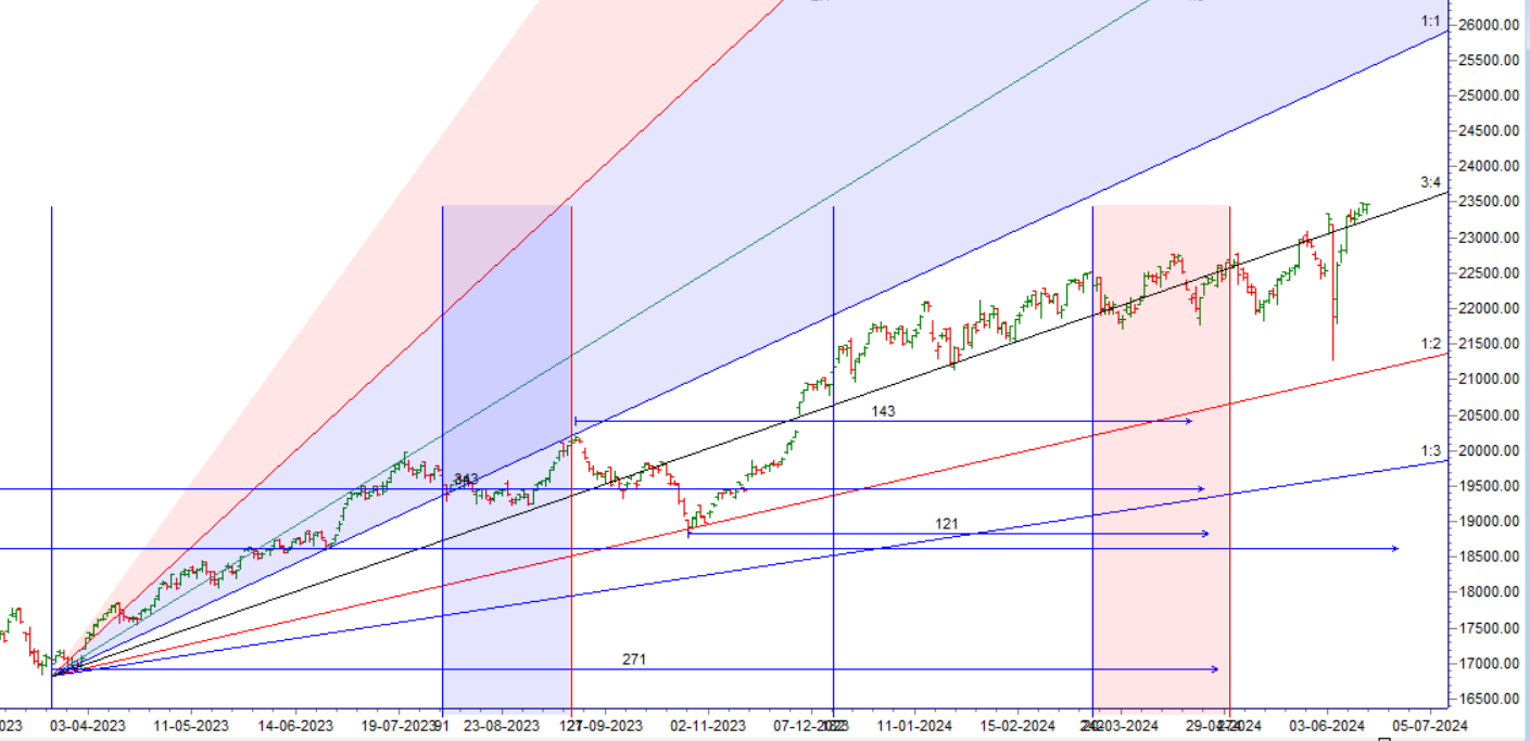 NIFTY Weekly Projections for 18 June – 21 June 2024 – Bramesh’s Technical Analysis