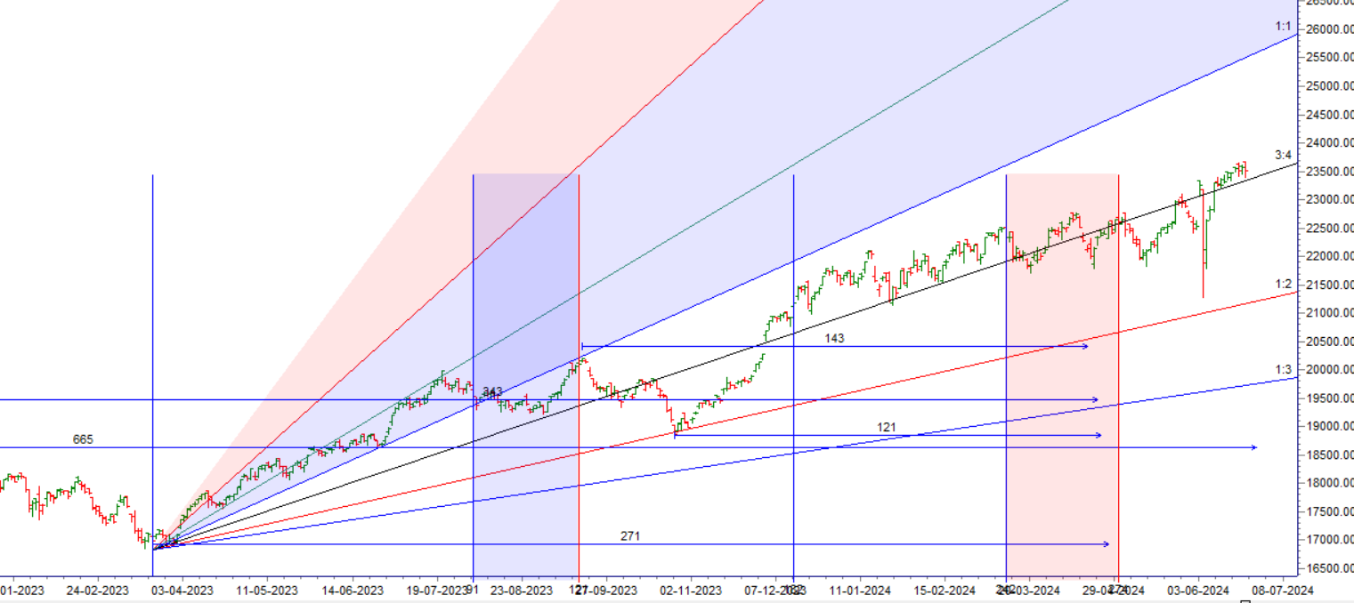 NIFTY Weekly Projections for 24 June – 28 June 2024 – Bramesh’s Technical Analysis