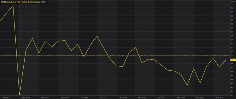 NZ Manufacturing PMI 47.2 vs 48.9 prior | Forexlive