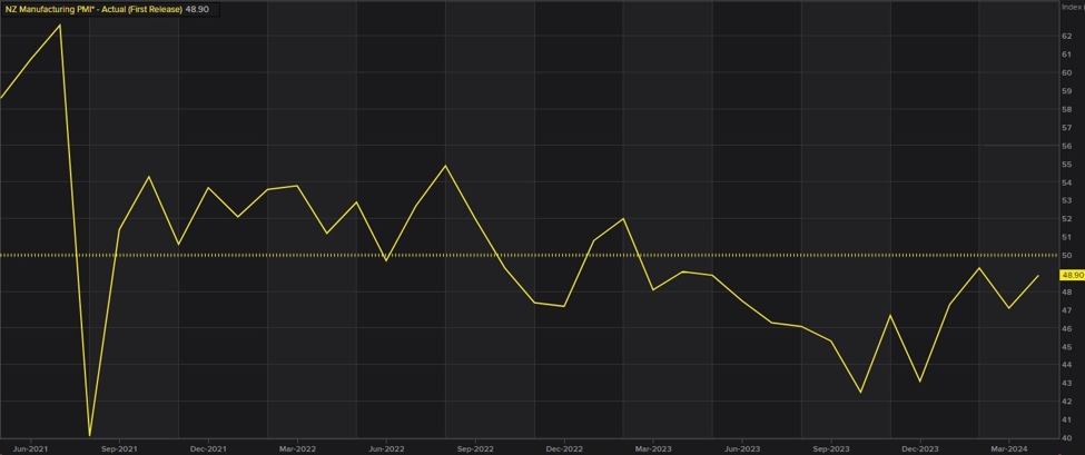 NZ Manufacturing PMI 47.2 vs 48.9 prior | Forexlive