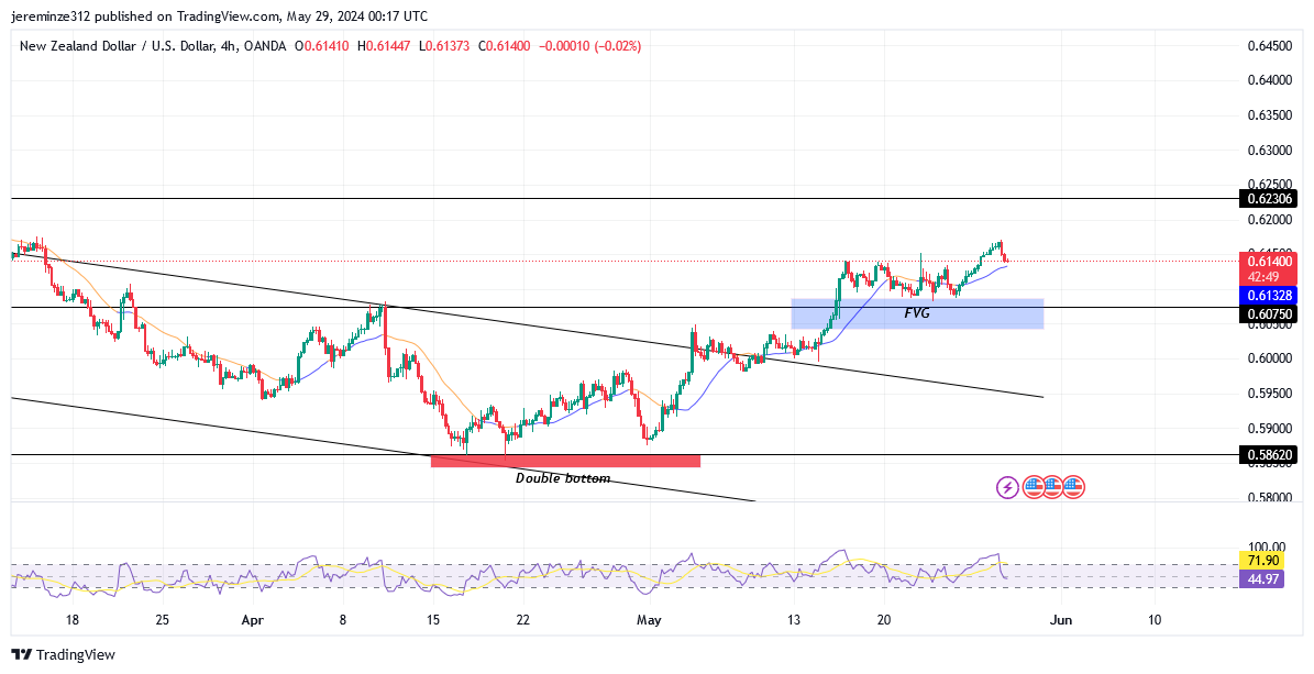 NZDUSD Experiences Temporary Halt in Anticipation of Reversal