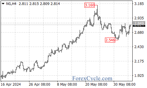 Natural Gas Faces Key Resistance, Potential Uptrend Resumption – Forex Market Analysis – ForexCycle.com