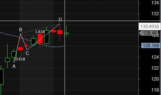 PNB PI IND JSW STEEL Harmonic Pattern Analysis – Bramesh’s Technical Analysis