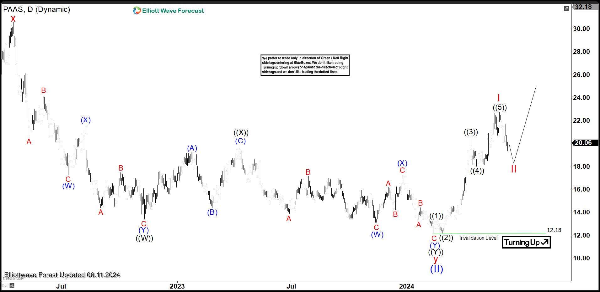 Pan American Silver (PAAS) Pullback in Progress – Forex Market Analysis – ForexCycle.com