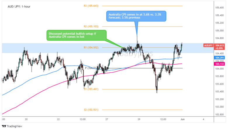 Premium Forex Watch Recaps: May 28, 2024