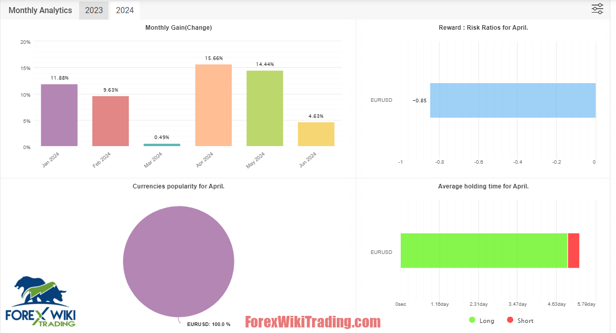 PropStar Trader EA MT4 – Free Download – Forex Wiki Trading