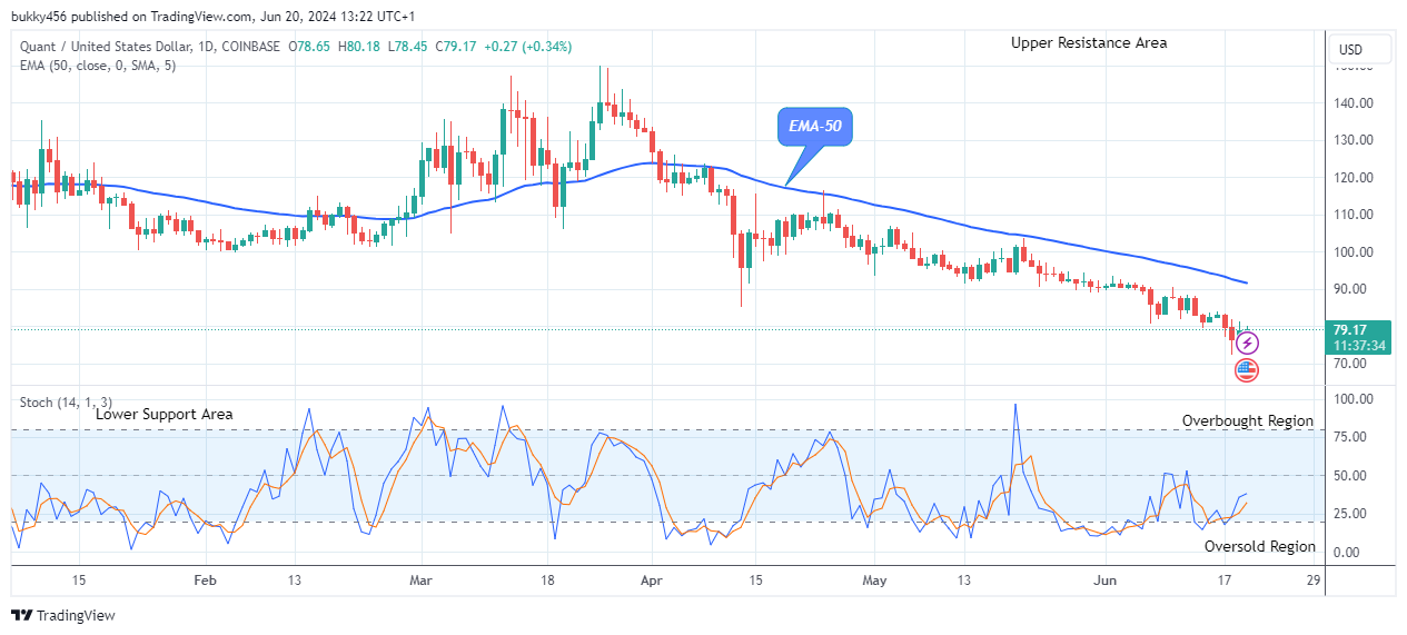 Quant (QNTUSD) Price Could Trigger Up Shortly
