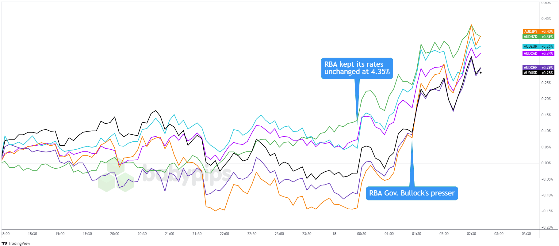 RBA Kept Its Rates At 4.35% And Highlighted Increased Inflation Risks