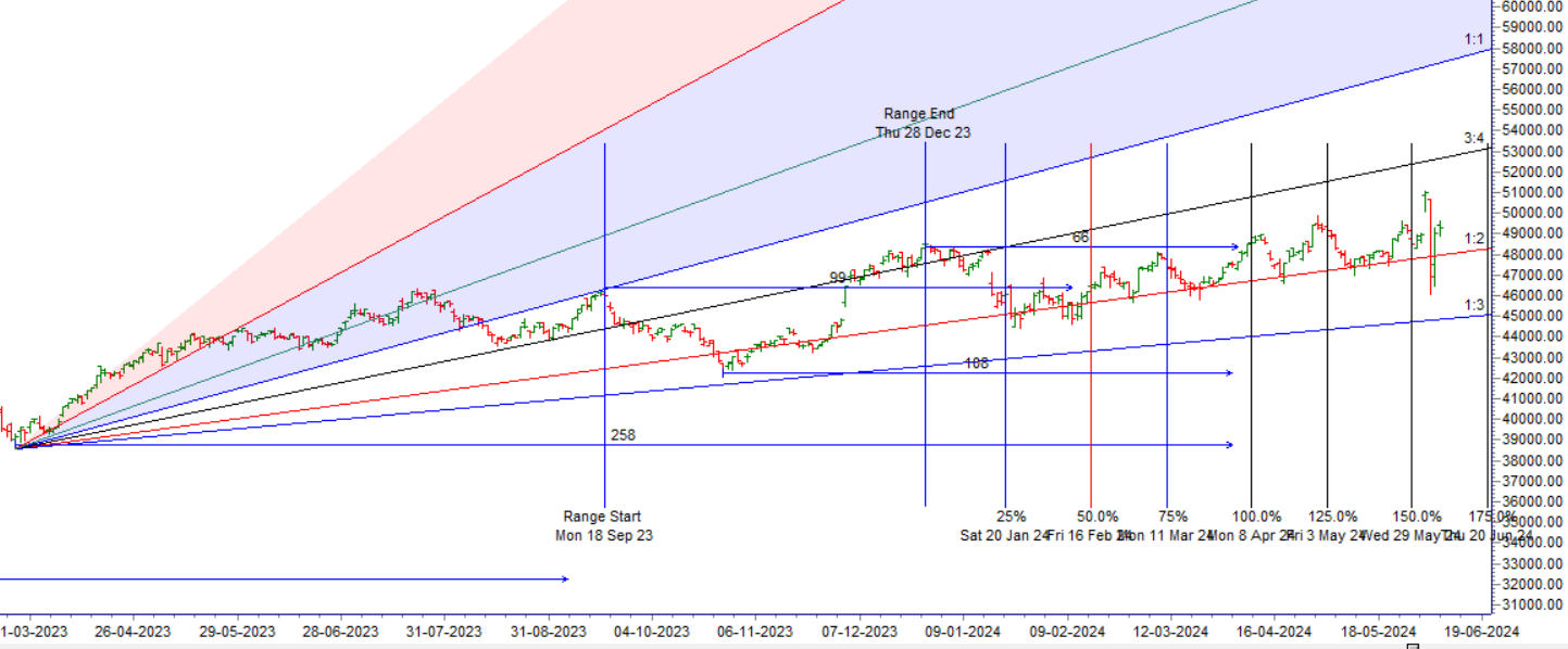RBI Monetary Policy June 2024 : Bank Nifty Trade Plan for 07 June 2024 – Bramesh’s Technical Analysis