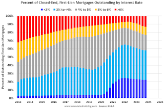 Percent First Lien Mortgages