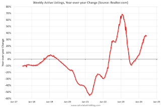 Realtor YoY Active Listings