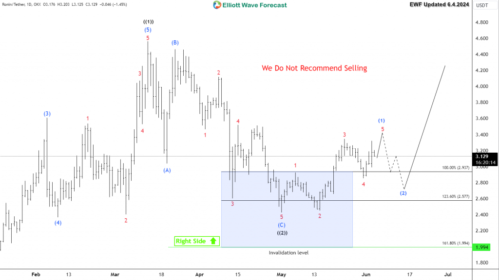 Ronin $RON gearing up for the next leg to the upside – Forex Market Analysis – ForexCycle.com