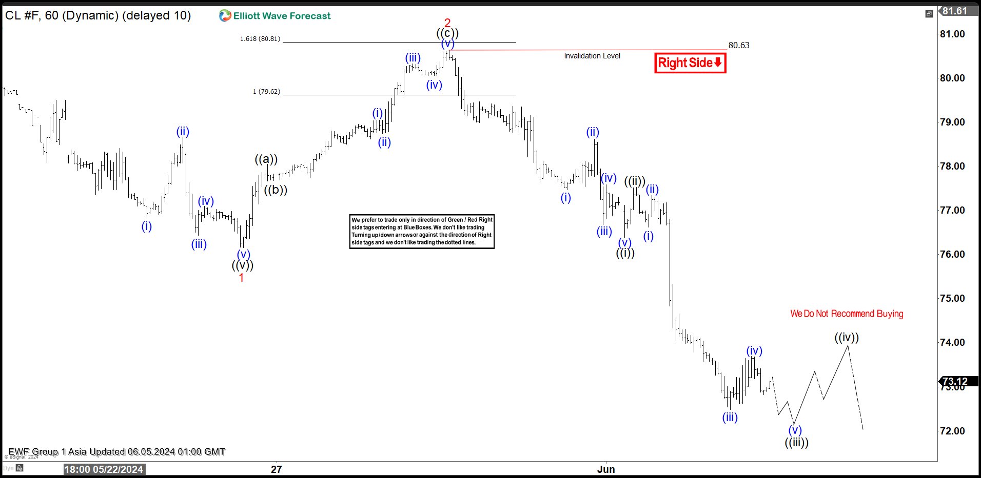Short Term Elliott Wave Structure in Oil (CL_F) Favors Downside – Forex Market Analysis – ForexCycle.com
