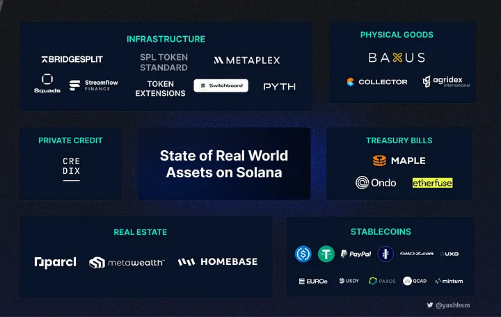Real-World Assets Tokenization Projects in Solana.
