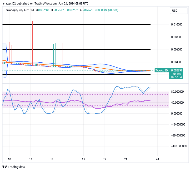 Tamadoge (TAMA/USD) Price Is in Recession, Holding Rebounds